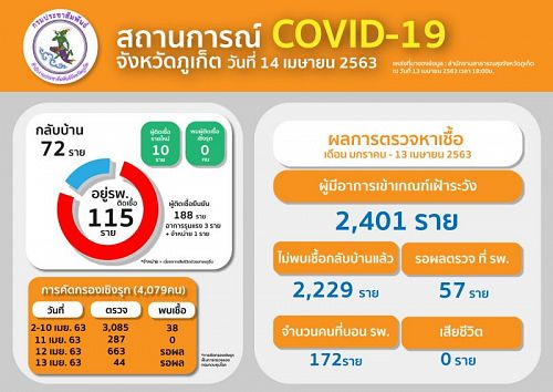 รายงานสถานการณ์โรคติดเชื้อไวรัสโคโรนา 2019 (COVID – 19) จังหวัดภูเก็ต วันที่ 14 เมษายน 2563