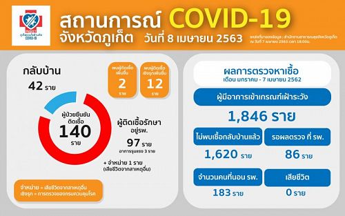 รายงานสถานการณ์โรคติดเชื้อไวรัสโคโรนา 2019 (COVID – 19) จังหวัดภูเก็ต วันที่  8  เมษายน 2563