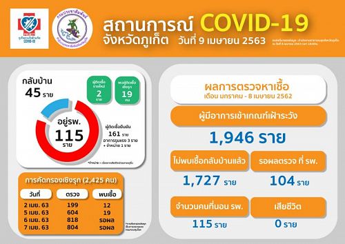 รายงานสถานการณ์โรคติดเชื้อไวรัสโคโรนา 2019 (COVID – 19) จังหวัดภูเก็ต วันที่ 9 เมษายน 2563