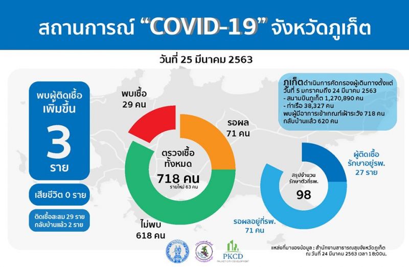 ภูเก็ตยอดผู้ป่วยติดเชื้อยืนยันเพิ่ม 3 ราย รวมสะสม 29 รอผล 71 ราย