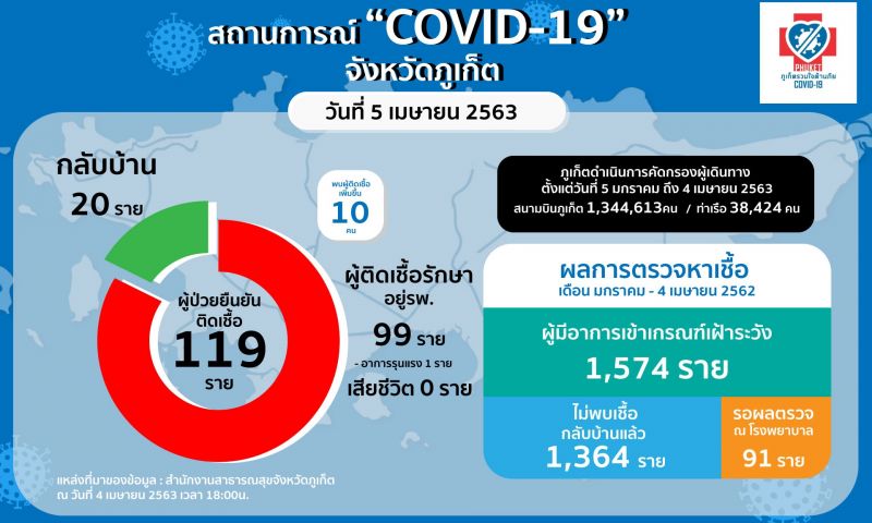 ภูเก็ตยอดผู้ป่วยยืนยันโควิด-19 สะสม 119 เพิ่ม 10 รอผล 91 กลับบ้านแล้ว 20 ราย