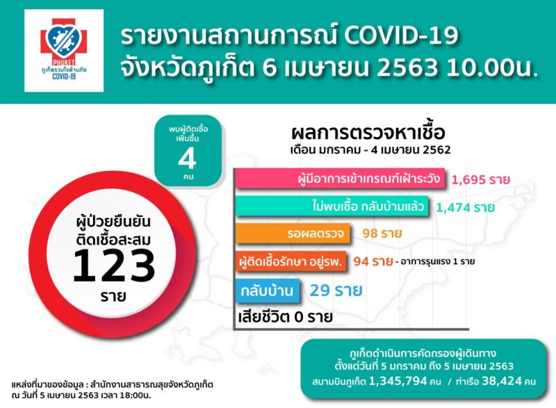 ผู้ป่วยโควิด-19 ภูเก็ตสะสม 123 ราย เพิ่ม 4 กลับบ้านแล้ว 29