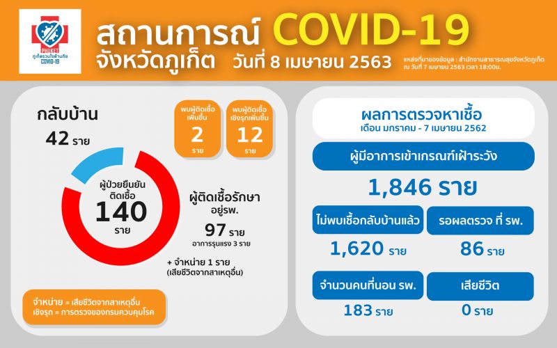 ผู้ป่วยโควิด-19 ภูเก็ตสะสม 140 ราย เพิ่ม 14 กลับบ้านแล้ว 42 รอผลตรวจ 86 ราย ตาย 0