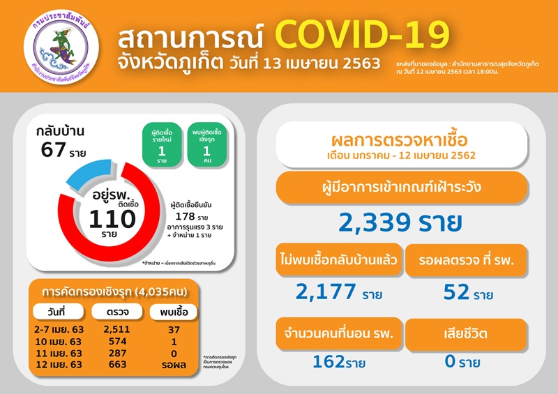 รายงาน 13 เม.ย. 63