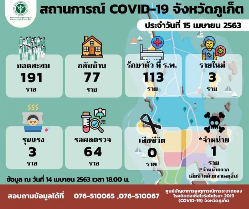 ผู้ป่วยโควิด-19 ภูเก็ตยืนยันติดเชื้อ 191 ราย รายใหม่ 3 พื้นที่บางเทา กลับบ้าน 77