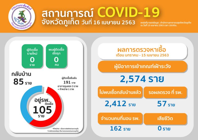 “ไม่พบรายใหม่” ภูเก็ตยืนยันติดเชื้อคงที่ 191 ราย รักษาหายกลับบ้าน 85 หายเพิ่ม 8