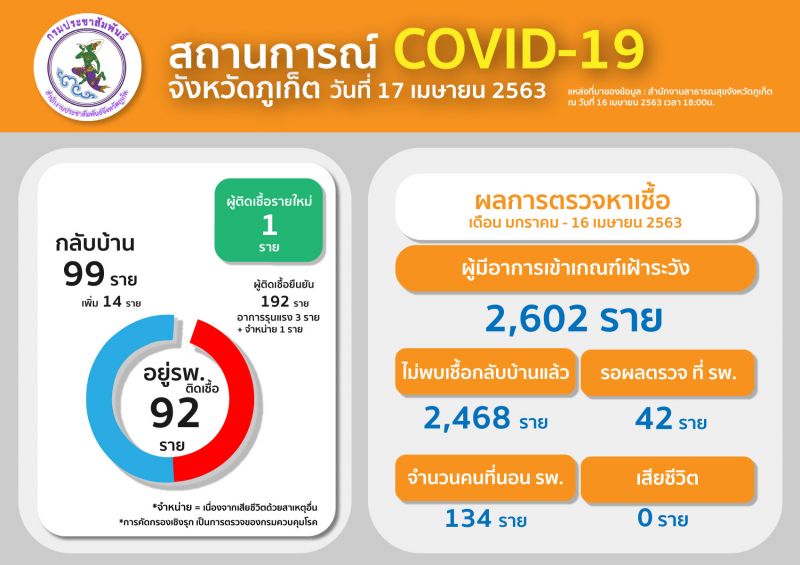 ภูเก็ตยืนยันติดเชื้อเพิ่ม 1 รายยังไม่แสดงอาการ สะสม 192 ราย รักษาหายกลับบ้าน 99