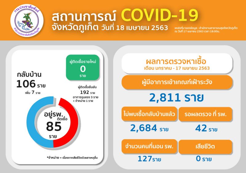 ภูเก็ตผู้ติดเชื้อรายใหม่ 0 รักษาหายกลับบ้าน 106 คน รอผล 42