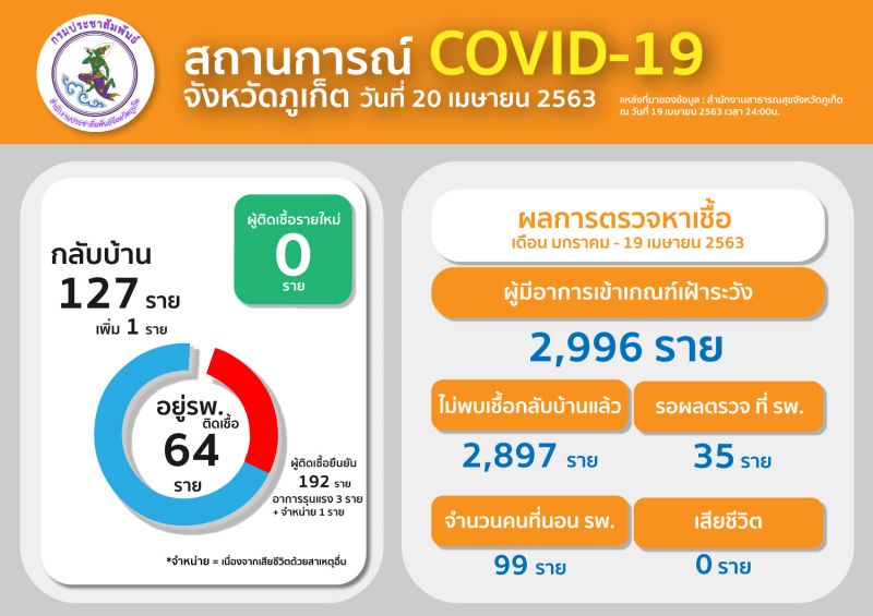 ภูเก็ตไม่พบผู้ติดเชื้อรายใหม่สามวันติด ผู้ติดเชื้อยืนยันสะสม 192 ราย กลับบ้านล้ว 127 ราย