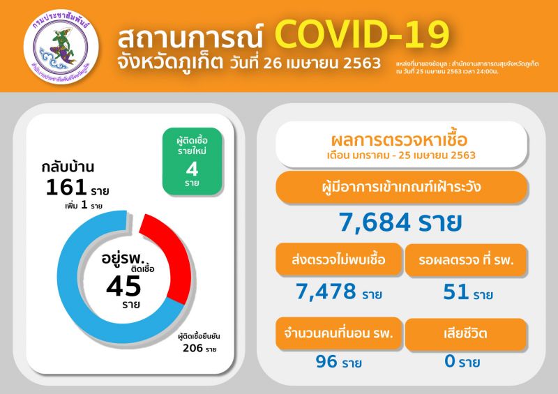 ภูเก็ตตรวจพบ 4 ผู้ติดเชื้อโควิด-19 รายใหม่ ยังไม่แสดงอาการป่วย สะสม 206