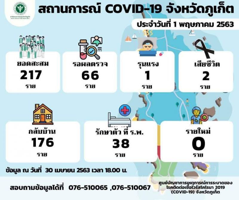 ภูเก็ตไม่พบผู้ป่วยรายใหม่ อาการรุนแรงลดเหลือ 1 ราย