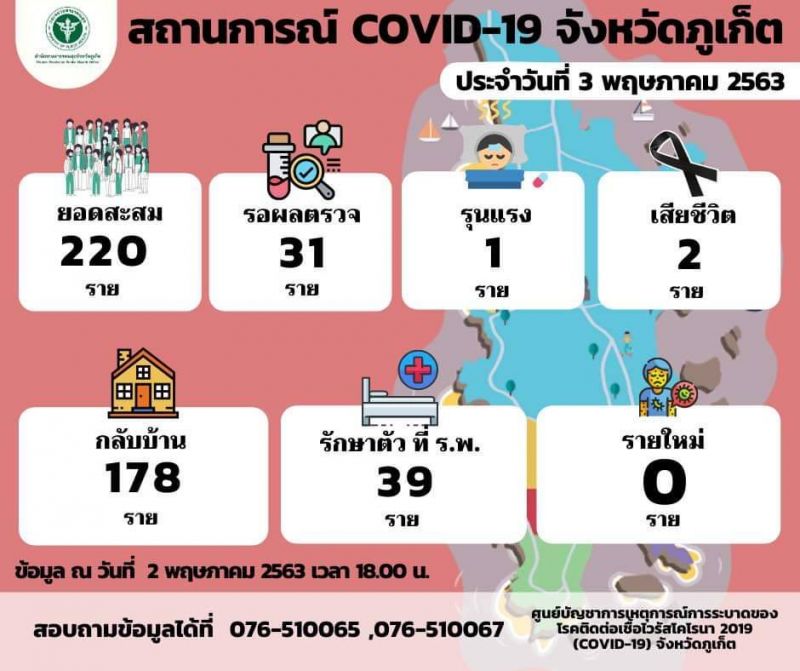 ภูเก็ตไม่พบผู้ป่วยรายใหม่ กลับบ้านเพิ่ม 2 ราย อาการรุนแรง 1 ราย