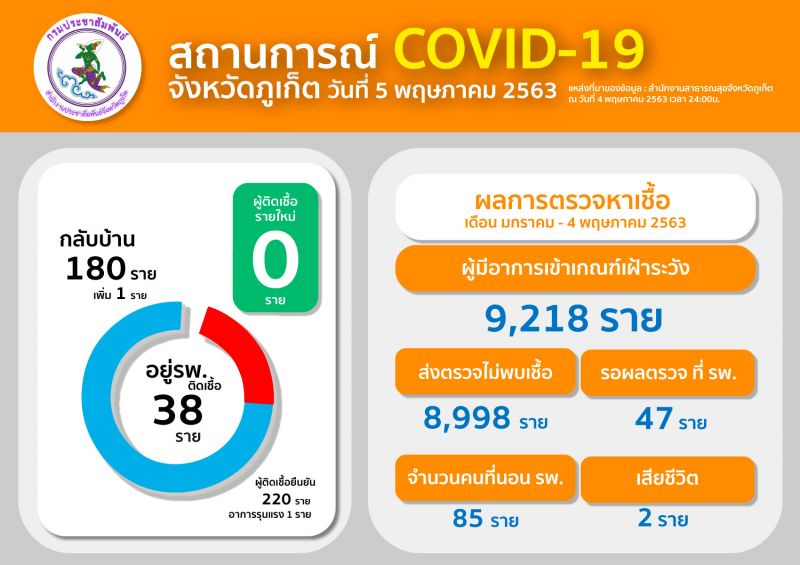 ภูเก็ตไม่พบผู้ติดเชื้อรายใหม่ 3 วันต่อเนื่อง คุมเข้มมาตรการตรวจคัดกรอง