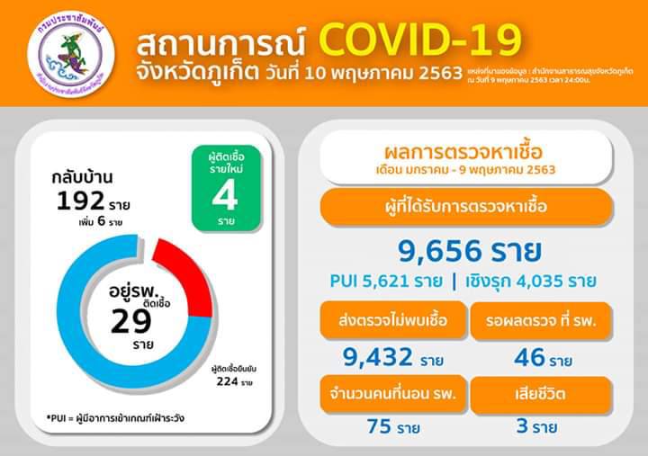 ภูเก็ตพบผู้ติดเชื้อ 4 รายใหม่ หลังบันทึกติดเชื้อ 0 ราย ต่อเนื่อง 1 สัปดาห์