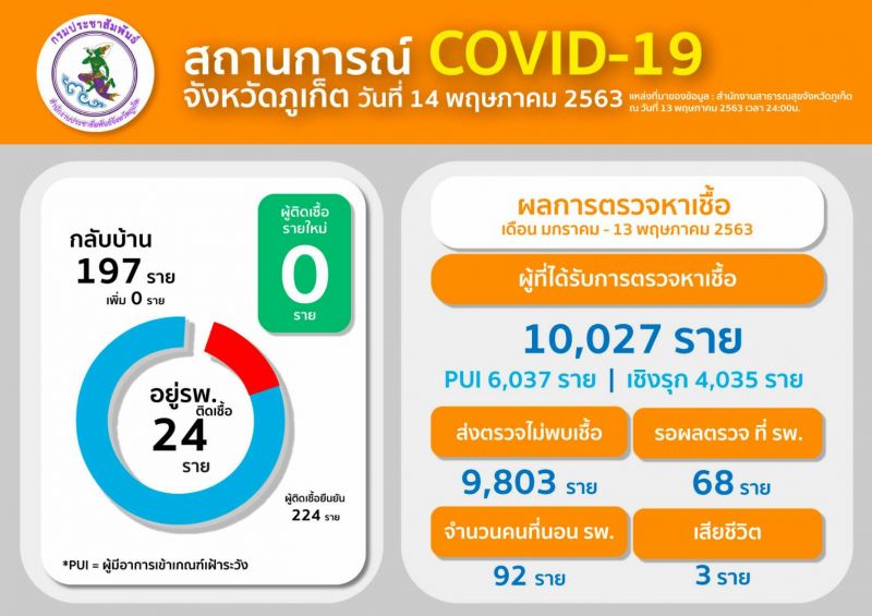 ภูเก็ตไม่พบผู้ป่วยรายใหม่ต่อเนื่องวันที่ 4 มีผู้ได้รับการตรวจหาเชื้อแล้วหมื่นกว่าราย
