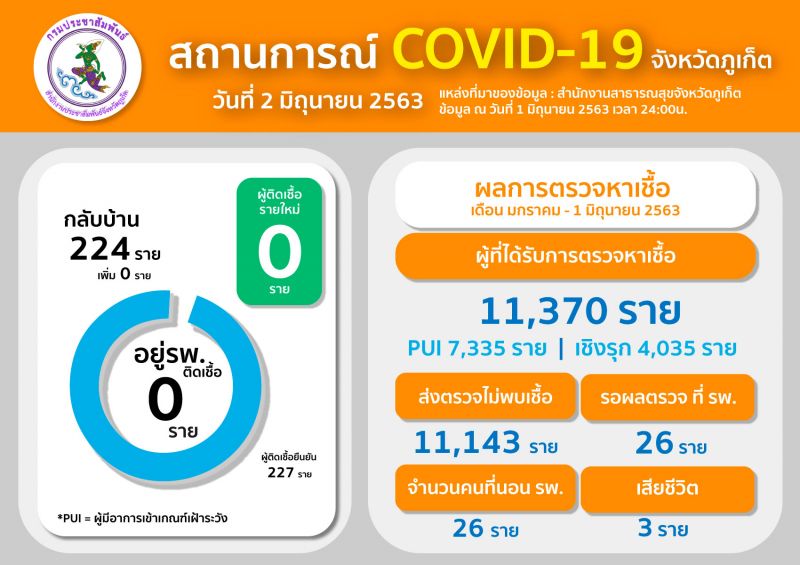 สถานการณ์การแพร่ระบาดของเชื้อโควิด-19 จังหวัดภูเก็ต ณ วันที่ 2 มิ.ย. 63