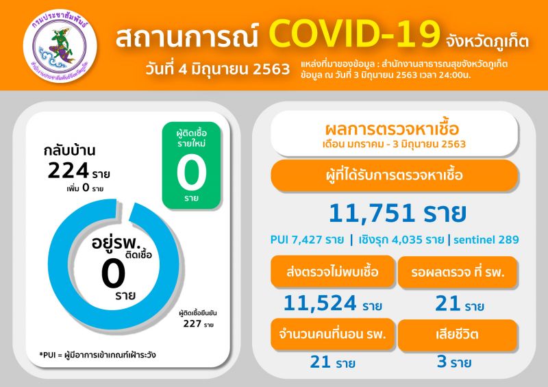 สถานการณ์การแพร่ระบาดของเชื้อโควิด-19 จังหวัดภูเก็ต ณ วันที่ 4 มิ.ย. 63