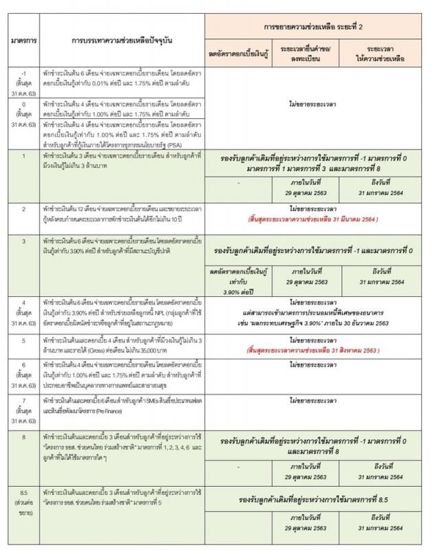 ธอส. ช่วยลูกค้าต่อเหตุโควิดยังกระทบรายได้