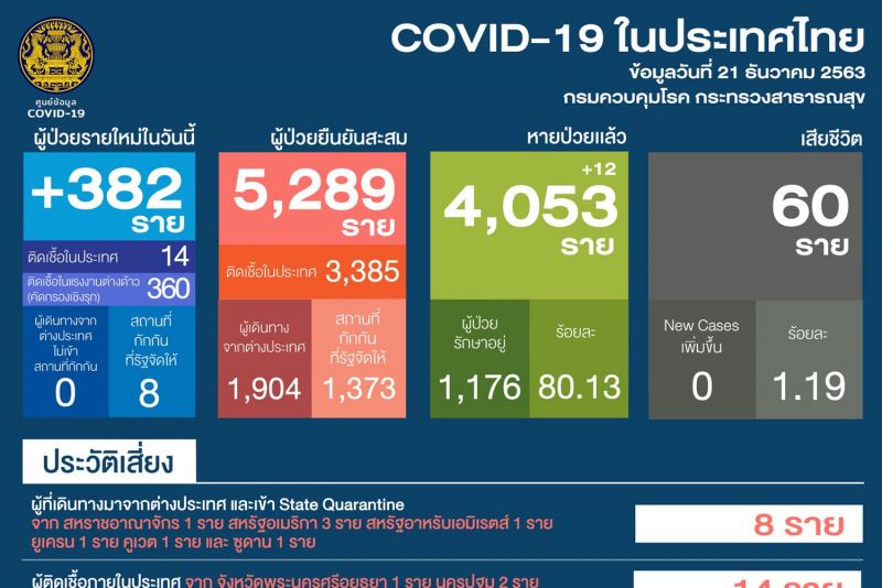 ไทยพบติดเชื้อเพิ่ม 382 ราย เป็นผู้ป่วยจากการตรวจเชิงรุก 360 ราย