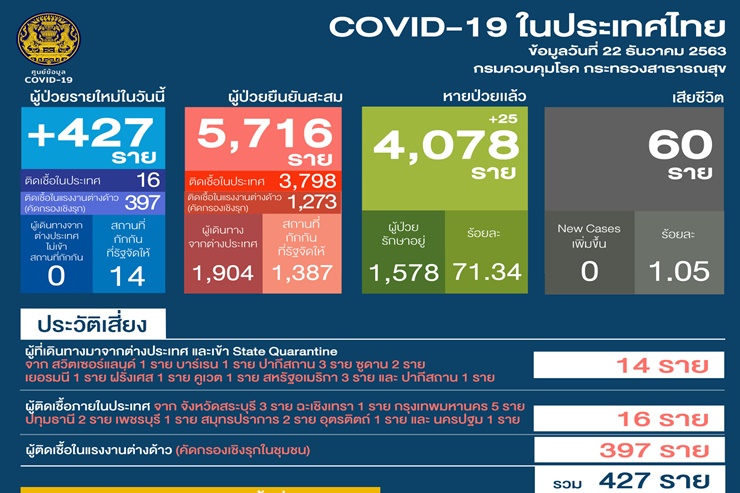 พุ่งอีก! ไทยพบติดเชื้อเพิ่ม 427 ราย เป็นผู้ป่วยจากการตรวจเชิงรุก 397 ราย