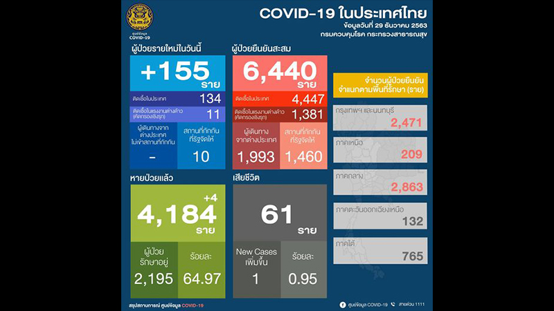 พุ่งไม่หยุด! ไทยป่วยโควิดอีก 155 ราย ติดเชื้อในประเทศแตะ 134 ราย