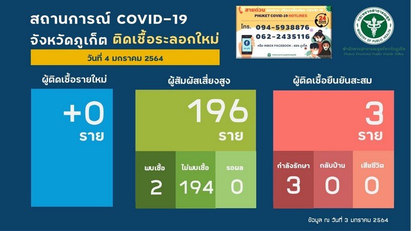 สถานการณ์โควิด-19 จังหวัดภูเก็ต ข้อมูลล ณ วันที่ 3 ม.ค. 64