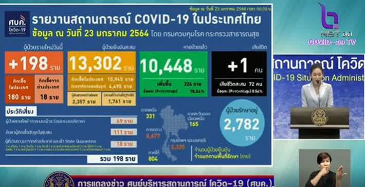 ศบค.รายงานโควิด-19 วันนี้ 198 ราย เสียชีวิต 1 ราย ชายวัย 81 ใกล้ชิดคนในครอบครัวจากสมุทรสาคร