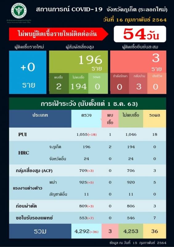 รายงานสถานการณ์โควิด-19 จังหวัดภูเก็ต (ระลอกใหม่) 16 ก.พ. 64