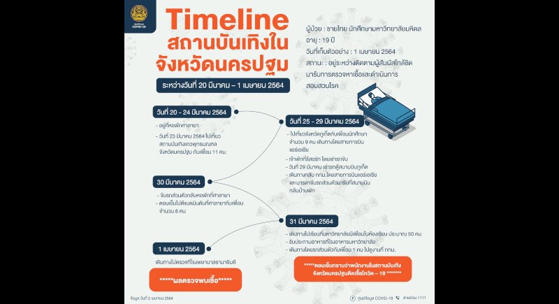 เปิดไทม์ไลน์นักศึกษาติดโควิด เช่ารถขับเที่ยวภูเก็ต 25 – 29 มีนาคม