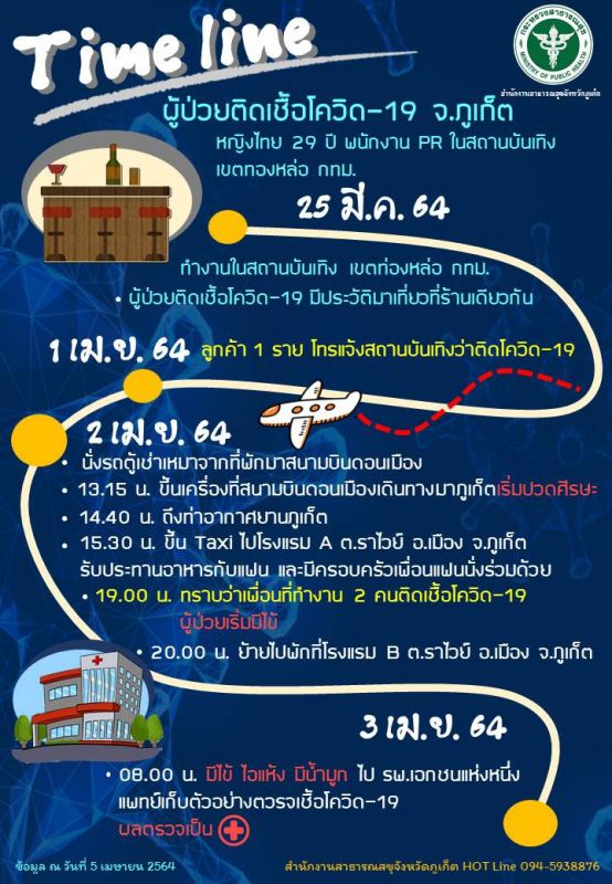 สสจ.ภูเก็ต ระบุ ภูเก็ตพบผู้ติดเชื้อ 4 ราย เปิดไทม์ไลน์ผู้ป่วยติดเชื้อจากกรุงเทพฯ