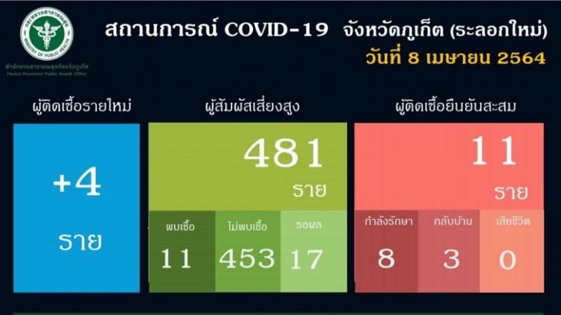 ภูเก็ตติดเชื้อโควิด-19 ระลอกสามสะสม 11 คน ผู้ติดเชื้อรายใหม่ 4 คน