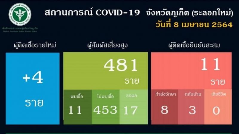 ภูเก็ตติดเชื้อโควิด-19 ระลอกสามสะสม 11 คน ผู้ติดเชื้อรายใหม่ 4 คน