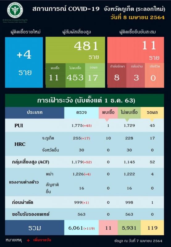 à¸£à¸²à¸¢à¸à¸²à¸ à¸ªà¸à¸²à¸à¸à¸²à¸£à¸à¹à¹à¸à¸§à¸´à¸ -19 à¸à¸±à¸à¸«à¸§à¸±à¸à¸ à¸¹à¹à¸à¹à¸ à¸§à¸±à¸à¸à¸µà¹ 8 à¹à¸¡à¸©à¸²à¸¢à¸ 2564