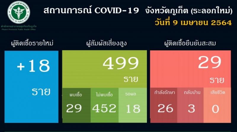 สะสม 29 ราย ภูเก็ตติดเชื้อโควิด-19 ระลอกสาม 9 เม.ย. 64 ผู้ติดเชื้อรายใหม่ 18 คน