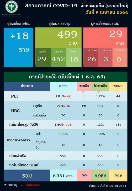 รายงาน สถานการณ์โควิด -19 จังหวัดภูเก็ต วันที่ 9 เมษายน 2564