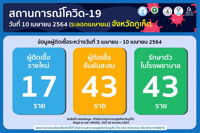 รายงาน สถานการณ์โควิด -19 จังหวัดภูเก็ต วันที่ 10 เมษายน 2564