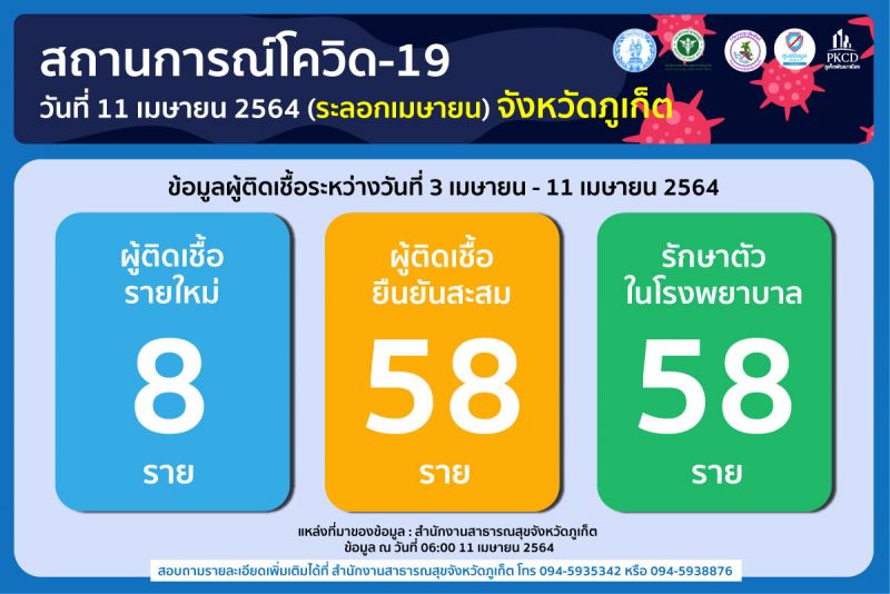 ยอดผู้ป่วยโควิด-19 ระลอกสามภูเก็ตพุ่ง 58 ผู้ติดเชื้อรายใหม่ 8