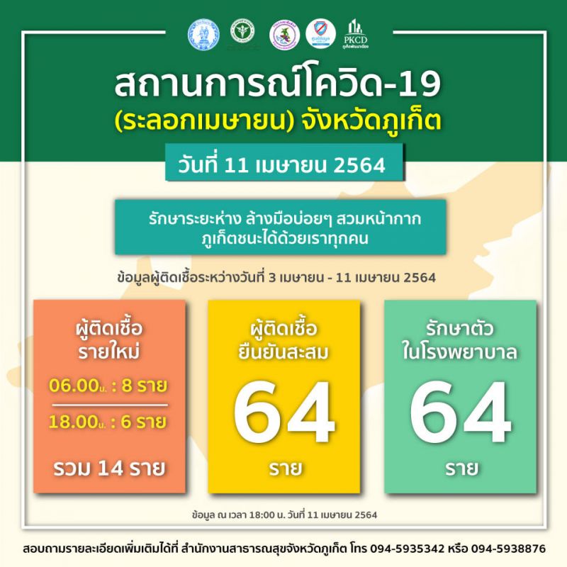 ผู้ป่วยยืนยันโควิด-19 รอบเย็นภูเก็ตสะสม 64 ผู้ติดเชื้อรายใหม่รวม 14 ราย