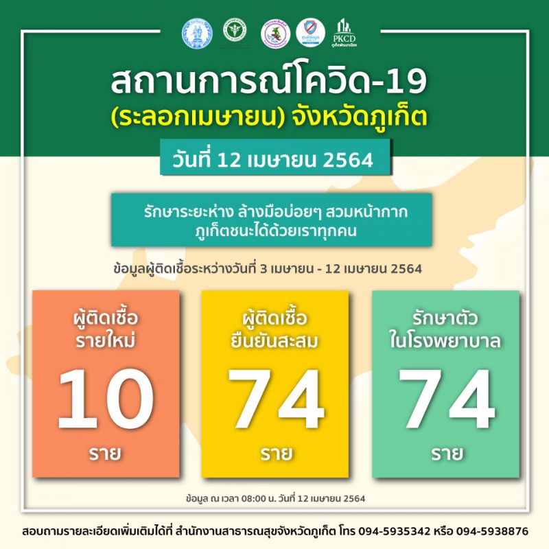 ผู้ป่วยยืนยันโควิด-19 ภูเก็ตรายใหม่เพิ่ม 10 รวมสะสม 74 ราย