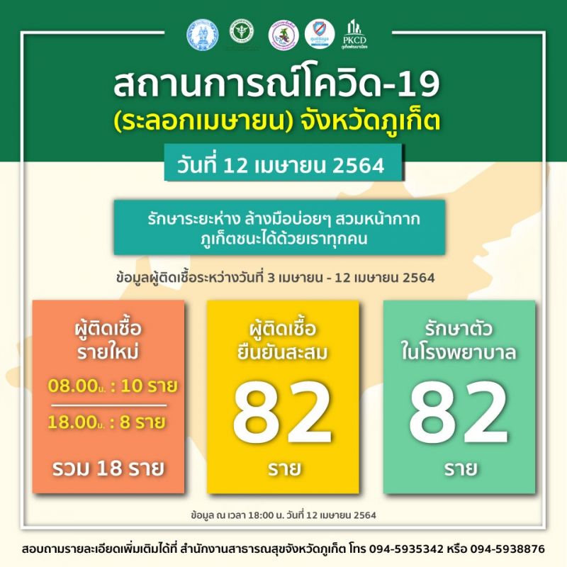 ผู้ป่วยยืนยันโควิด-19 รอบเย็นภูเก็ตสะสม 82 ผู้ติดเชื้อรายใหม่วันนี้ 18 ราย