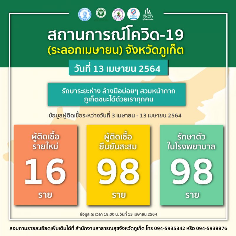 โควิด-19 รายใหม่ภูเก็ตเพิ่มอีก 16 ผู้ติดเชื้อยืนยันสะสม 98 ราย