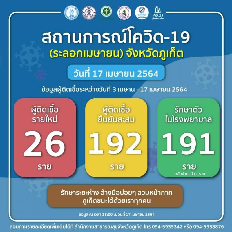 ผู้ป่วยโควิด-19 ภูเก็ตยังเพิ่มขึ้นต่อเนื่อง ผู้ติดเชื้อรายใหม่วันนี้ 26 สะสม 192 ราย