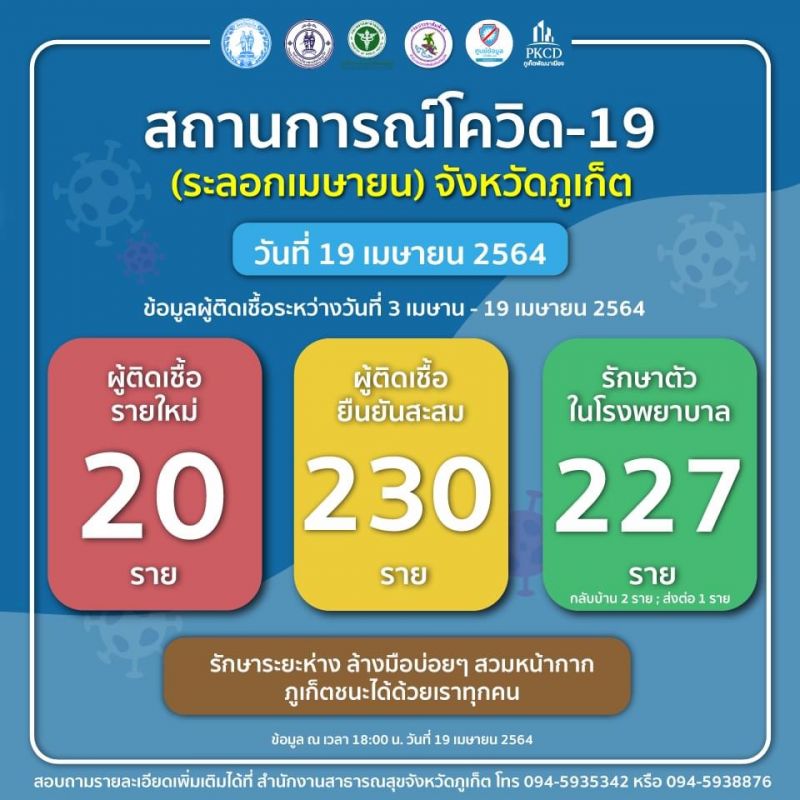 ภูเก็ตรักษาหายกลับบ้านเพิ่มอีก 1 ติดเชื้อรายใหม่ 20 สะสม 230 ราย