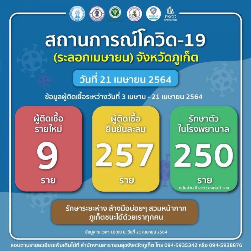 ภูเก็ตรักษาโควิด-19 หายกลับบ้านแล้ว 6 ราย ติดเชื้อสะสม 257 ราย