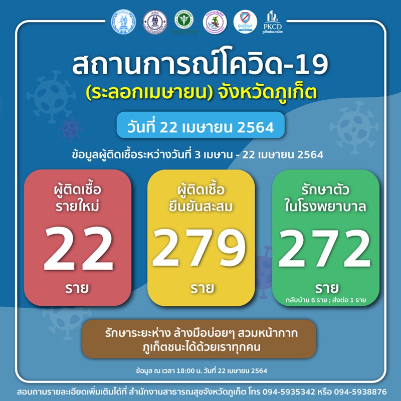 ภูเก็ตติดเชื้อเพิ่มอีก 22 ราย สะสมแล้ว 279 ราย ผู้เสี่ยงสัมผัสสูงติดต่อตรวจหาเชื้อด่วน