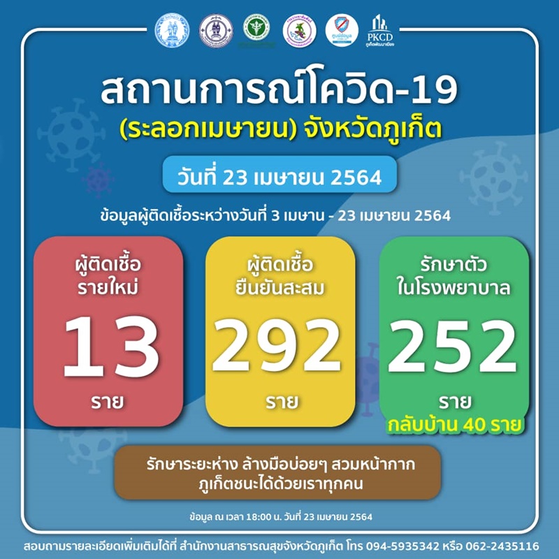 ภูเก็ตผู้ป่วยโควิด-19 กลับบ้านแล้ว 40 ราย รักษาตัวในโรงพยาบาล 252 ราย 