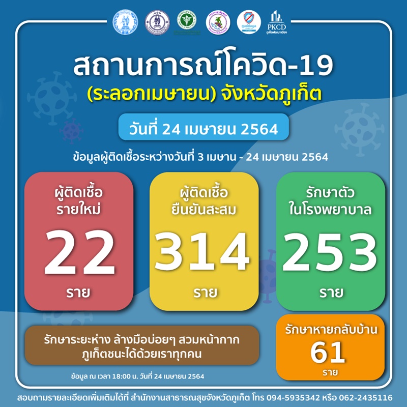 ภูเก็ตผู้ป่วยโควิด-19 รักษาหายกลับบ้านแล้ว 61 ผู้ติดเชื้อรายใหม่วันนี้ 22 สะสม 314 ราย