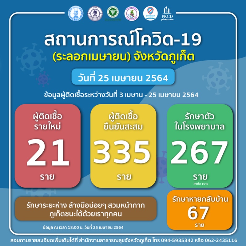 โควิด-19 ภูเก็ตวันนี้ รักษาหายกลับบ้านเพิ่มเป็น 67 ผู้ติดเชื้อรายใหม่ 21 สะสม 335