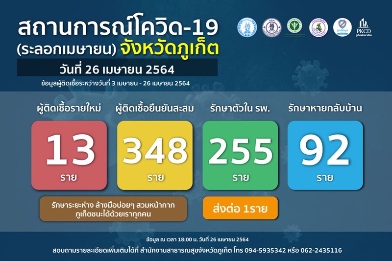 โควิด-19 ภูเก็ต รักษาหายกลับบ้านแล้ว 92 ผู้ติดเชื้อรายใหม่วันนี้ 13 สะสม 348 ราย