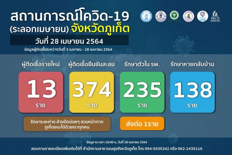 โควิด-19 ภูเก็ต รักษาหายกลับบ้านแล้ว 138 ผู้ติดเชื้อรายใหม่วันนี้ 13 สะสม 374 ราย